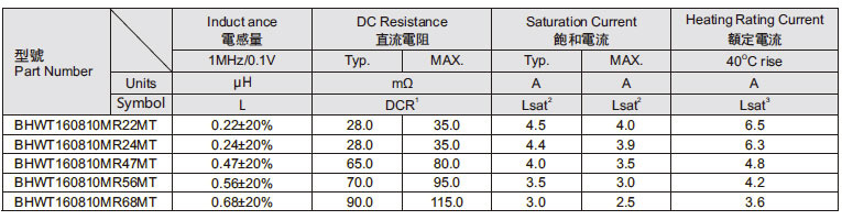 T-core一體成型電感160810系列技術參數(shù)